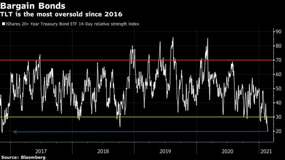 Treasury ‘Tantrum’ Erases $14 Billion ETF’s Pandemic Rally