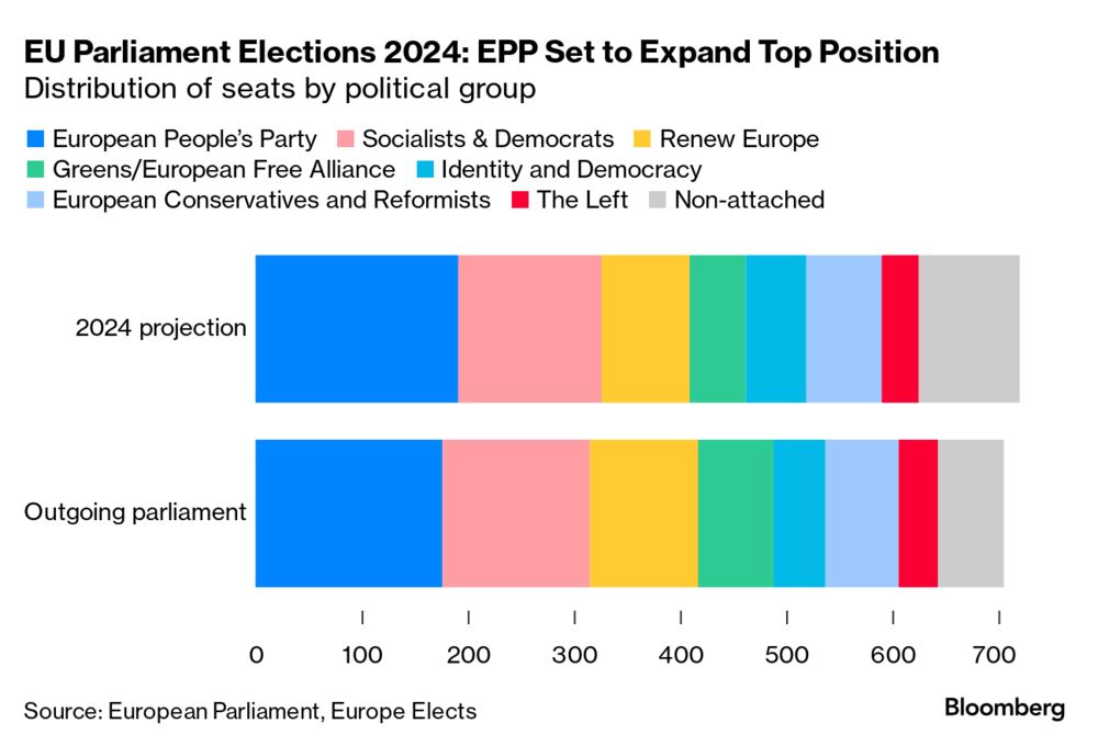 European Elections 2024: Live Results From Voting Across EU Nations -  Bloomberg