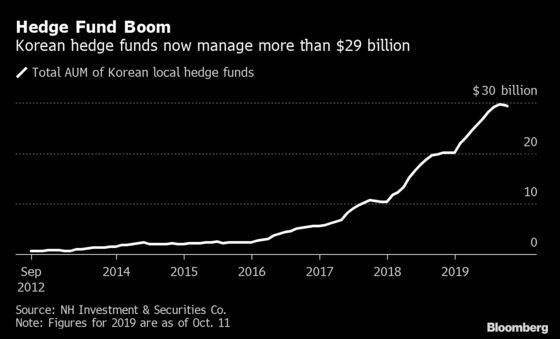 Hedge Fund’s Liquidity Crisis Spurs Contagion Fears in Korea