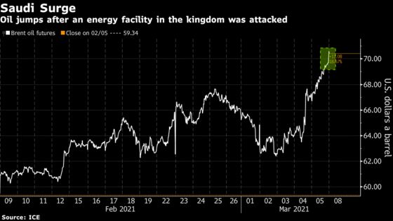 Oil Flirting With $70 Challenges World’s Economic Recovery