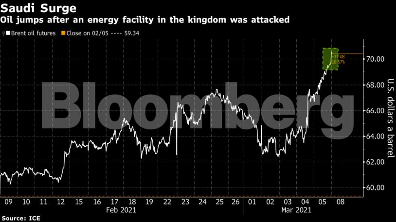 Oil jumps after an energy facility in the kingdom was attacked