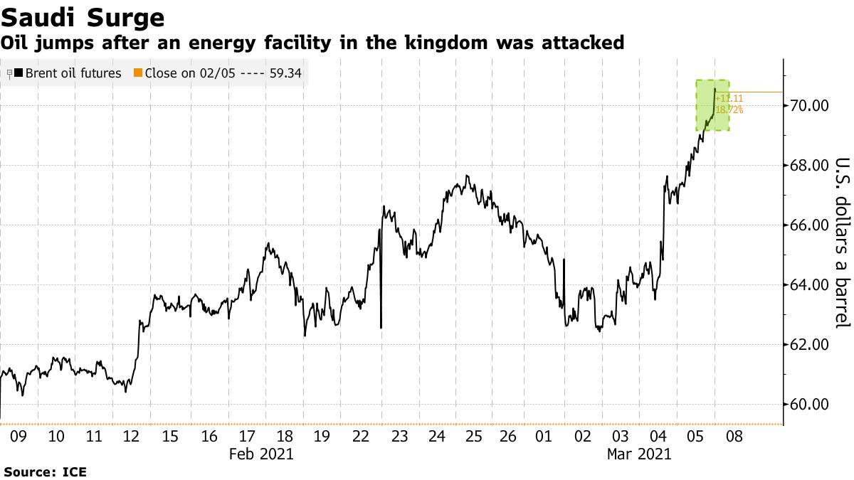 Le pétrole saute après l'attaque d'une installation énergétique du royaume