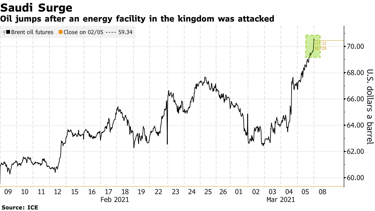 Oil jumps after attack on a power facility in the kingdom