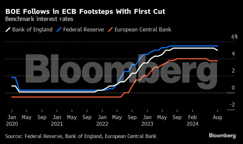 BOE Follows in ECB Footsteps With First Cut | Benchmark interest rates