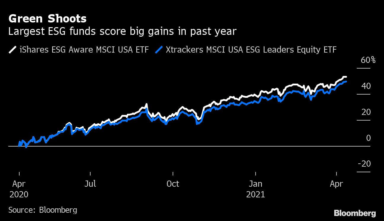 Blackrock S Record Breaking Esg Fund Looks Just Like A Big Tech Etf Bloomberg