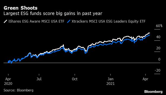 BlackRock’s Record-Breaking ESG Fund Looks Just Like a Big Tech ETF