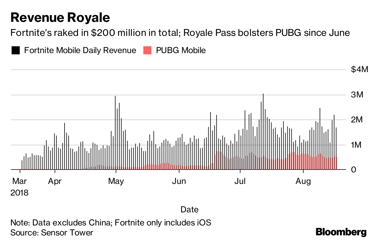 note data excludes china fortnite only includes ios - fortnite revenues down