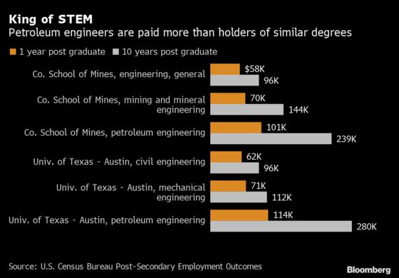Oil Bust Forces College Grads to Rethink a Well-Paid Career Path