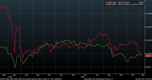 Abu Dhabi Stocks Cheaper Relative to MSCI Frontier Markets