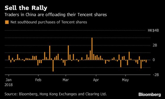 Tencent Tracing Familiar Pattern as Gains Fizzle in Afternoon