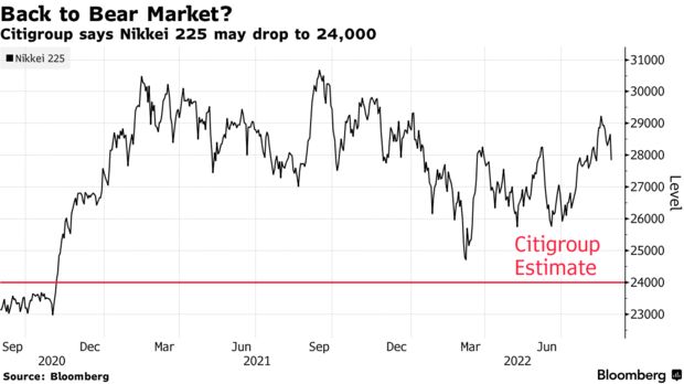 Citigroup cho biết Nikkei 225 có thể giảm xuống 24.000