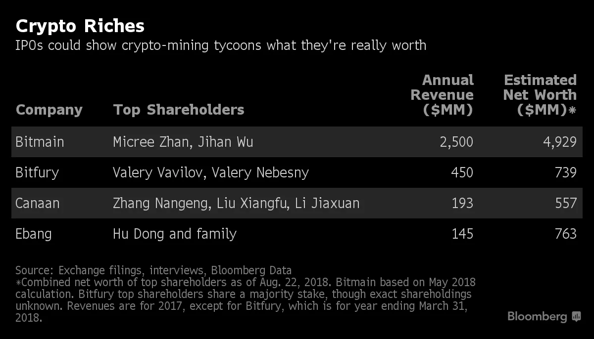 Bitcoin Billionaires: How Rich Are They? IPOs May Offer New Test - Bloomberg