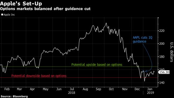 Apple Options Show Earnings Surprises Are Unlikely After Warning