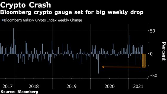 Crypto Heads for Worst Week Since Pandemic Turmoil
