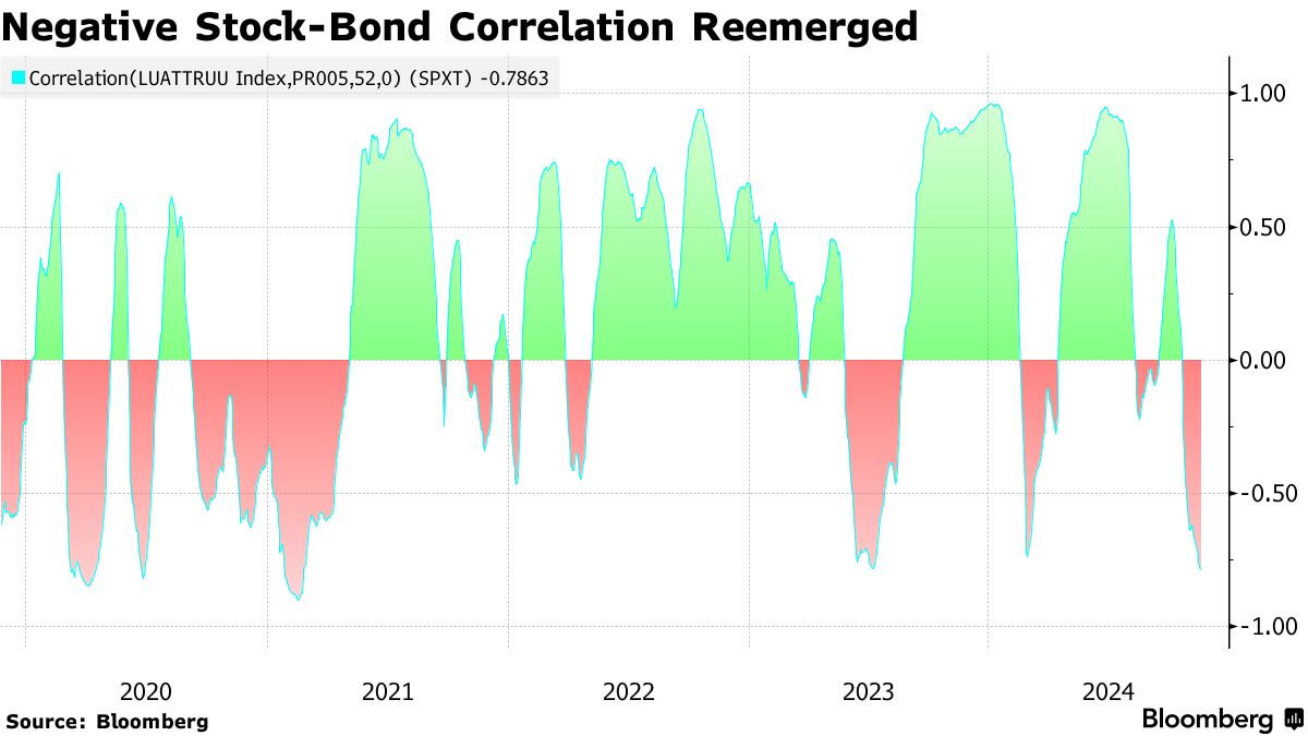 リスク資産に配分増やす好機到来、株・債券の逆相関が復活－ピムコ - Bloomberg