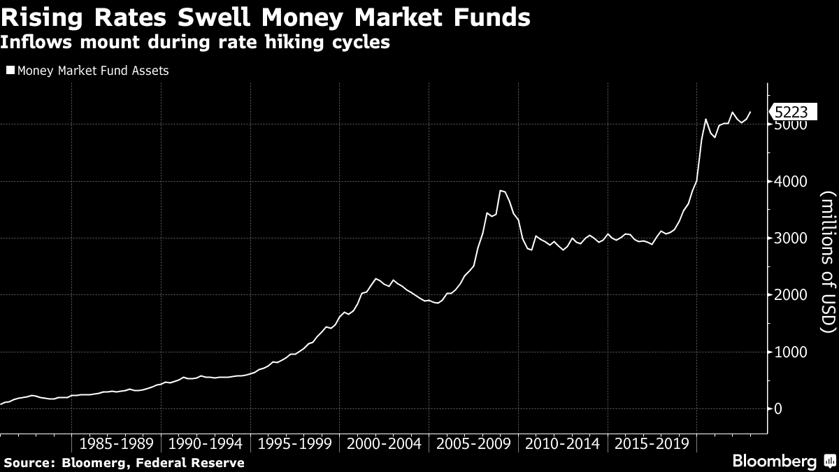 Stocks (S&P 500) to Fall, Cash to Get Boost From Credit Crunch