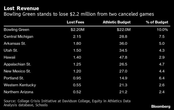 College Football Minnows to Lose Millions From Covid-Cut Games