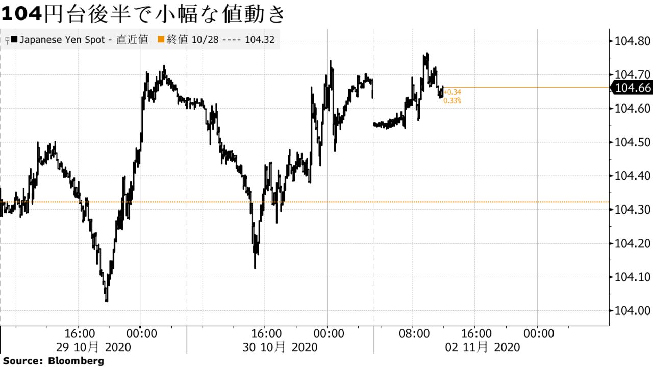 104円台後半で小幅な値動き