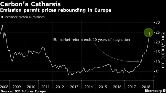 Carbon Options Signal 20% Gain as Europe Nears Record Price