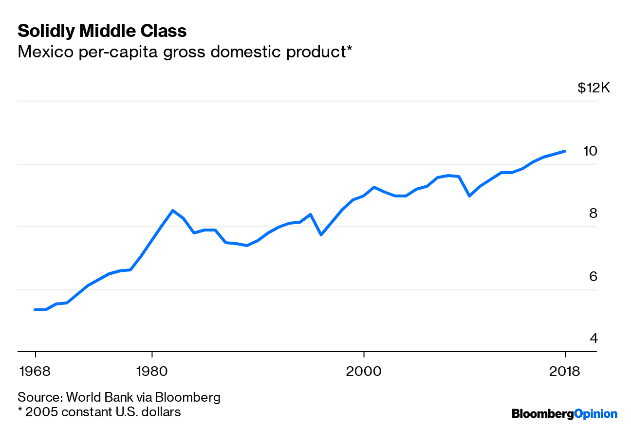 Mexico's Economic Growth Lifts It Into MiddleClass Status Bloomberg
