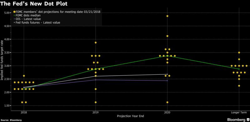 Fed nang lai suat lan dau trong nam 2018