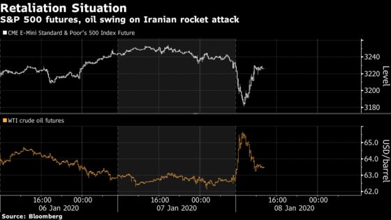 Global Market Reaction to Iran Missile Attack in Four Charts