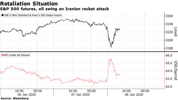 S&P 500 futures, oil swing on Iranian rocket attack