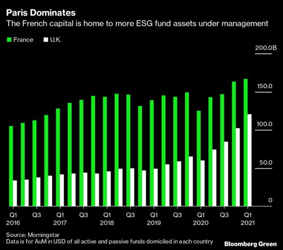 Brexit-Battered London Spars With Paris for Green Finance Crown