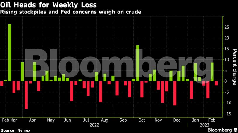 Oil Heads for Weekly Loss | Rising stockpiles and Fed concerns weigh on crude