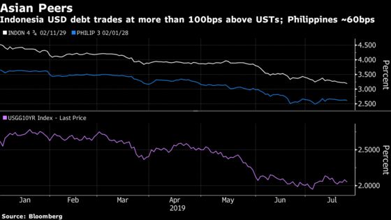 India Plan to Raise $10 Billion Meets World Desperate for Yield