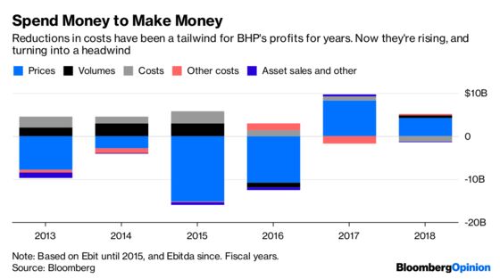 BHP’s Costs Crash Diet Is Running Out of Steam