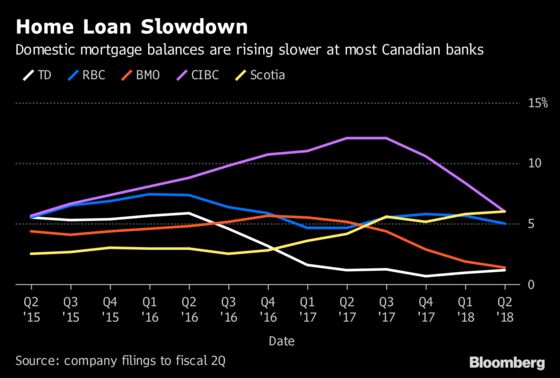 Canadian Banks to Post Profit Gains on Rising Interest Rates