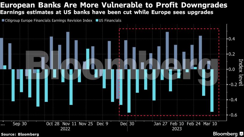 European Banks Are More Vulnerable to Profit Downgrades | Earnings estimates at US banks have been cut while Europe sees upgrades