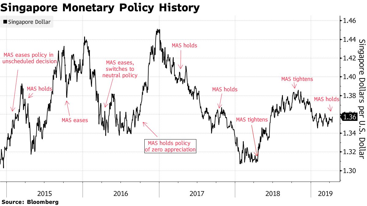 シンガポール通貨庁：政策スタンスを据え置き－成長減速で - Bloomberg