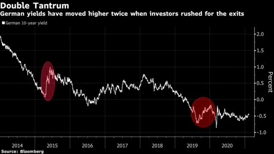 Taper Tantrum to VAR Shock: When the Next Bond Rout Is Coming