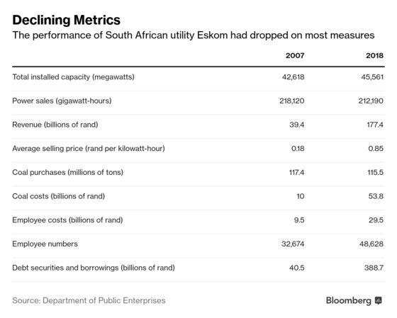 Strike Over Job Losses Compounds South Africa Blackout Woes