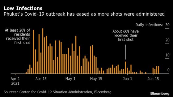 Phuket to Waive Quarantine For Vaccinated Tourists From July