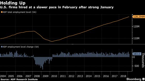 U.S. Companies Added 183,000 Workers in February, ADP Says