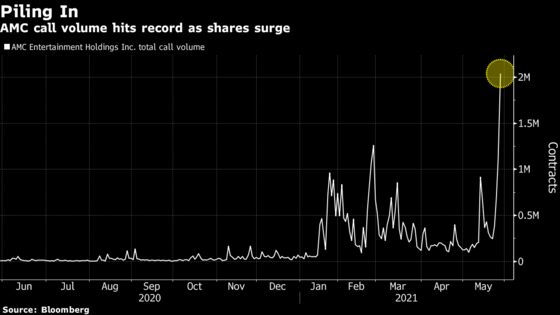 AMC Flywheel Effect Hits a Snag Despite Record Call Volume