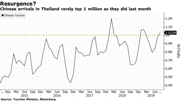 Chinese arrivals in Thailand rarely top 1 million as they did last month