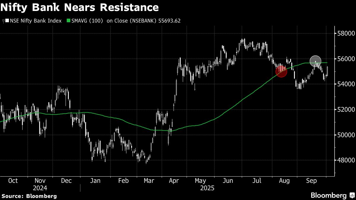 Indian Bank Stocks Fire up After Central Bank Eases Capital Market Lending