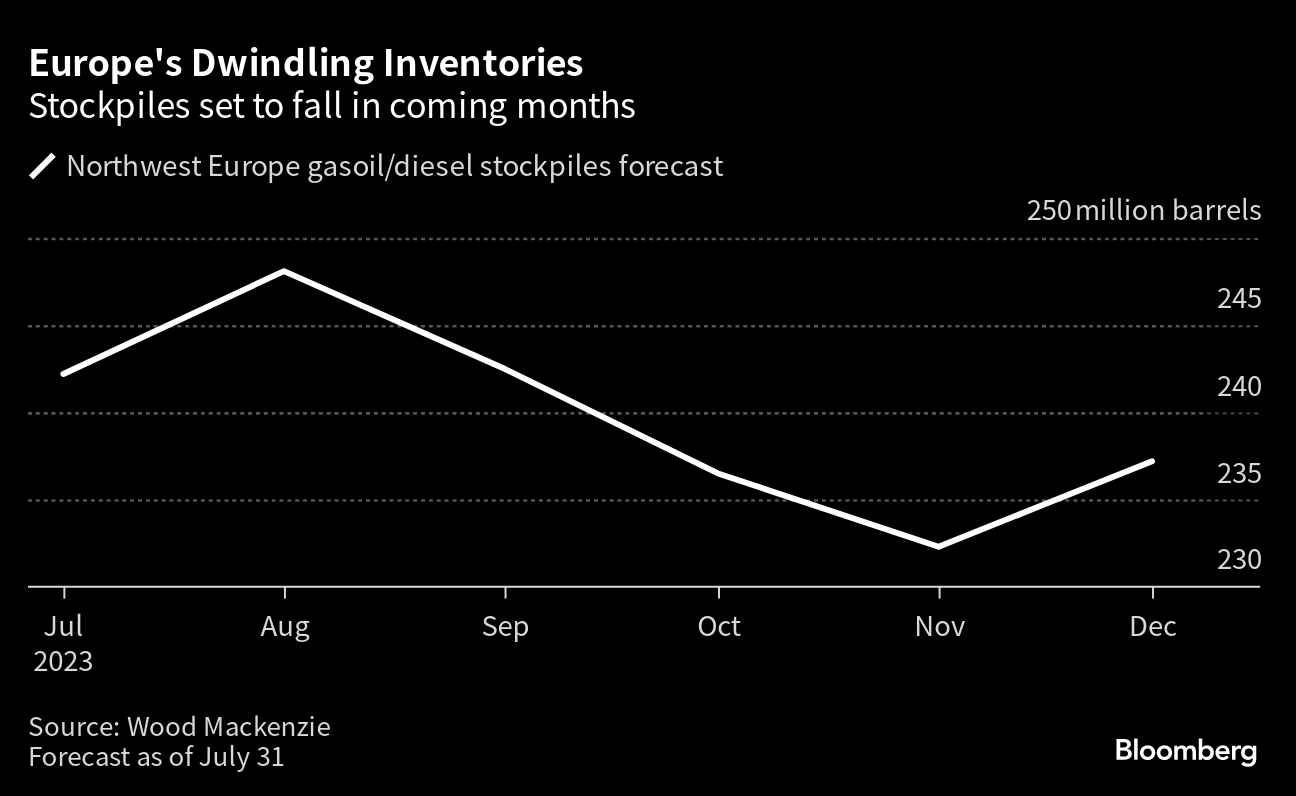 Diesel Hoarding Unnerves Polish Refiner in Push to Lower Prices - BNN  Bloomberg