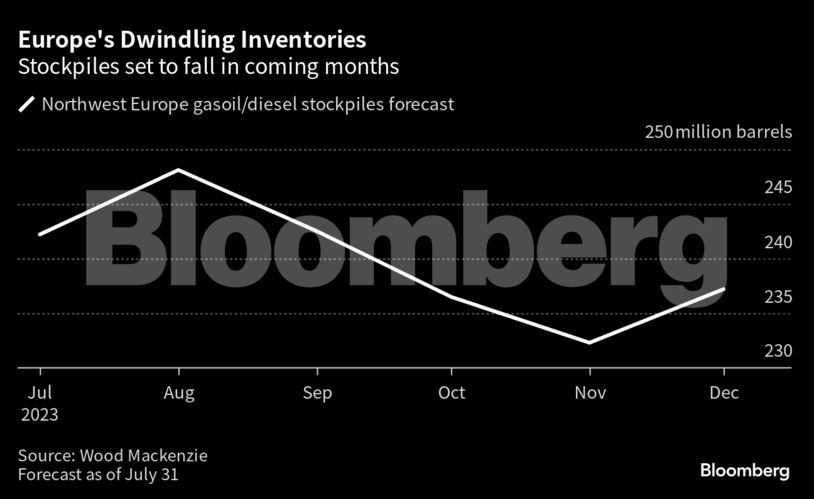 Europe's Dwindling Inventories | Stockpiles set to fall in coming months