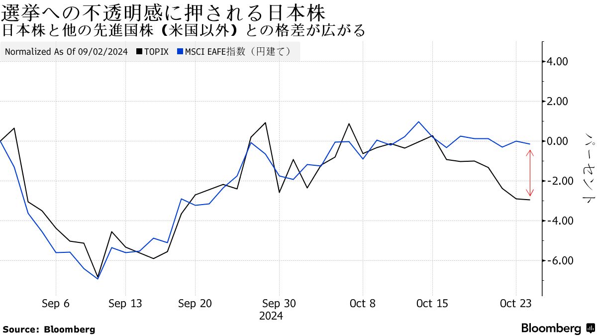 剣が峰の衆院選、与党過半割れで円安・株安リスク－政局は日銀も縛る - Bloomberg