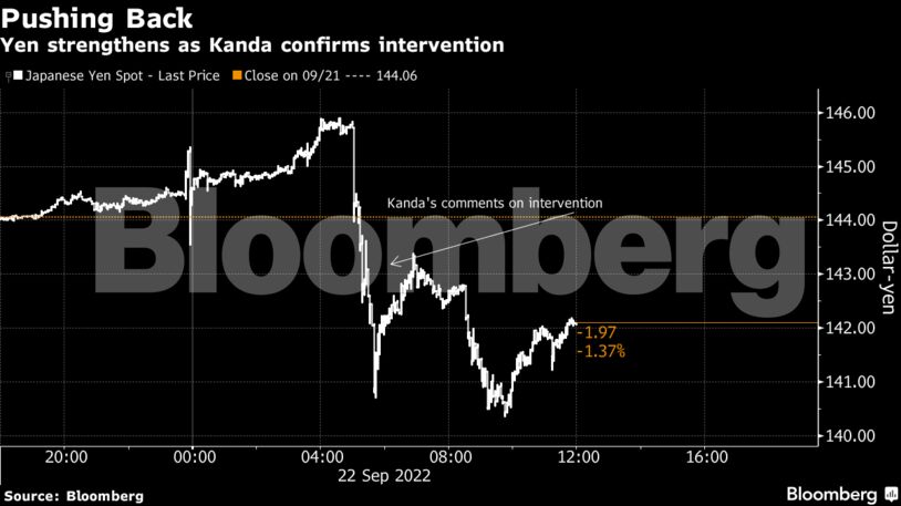 Yen strengthens as Kanda confirms intervention