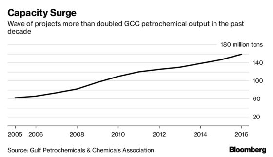 Mideast Bets on $100 Billion Industry as Oil-Use Outlook Dims