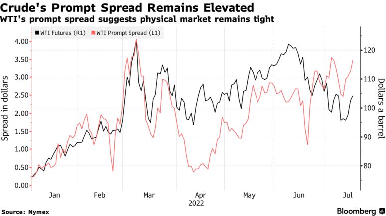 WTI's prompt spread suggests physical market remains tight