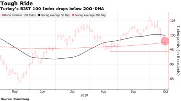 Current 200 Day Moving Average Chart