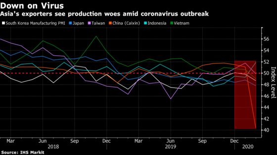 Virus Drives China Factories to Record Slump, Dragging on Asia