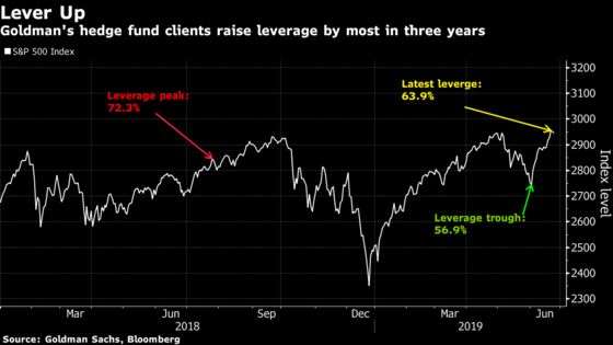 Hedge Funds Boost Equity Leverage at Fastest Rate in Three Years